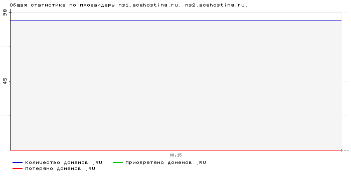    ns1.acehosting.ru. ns2.acehosting.ru.